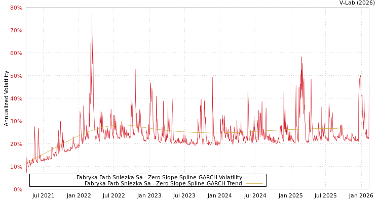 graph of Fabryka Farb Sniezka Sa S0GARCH