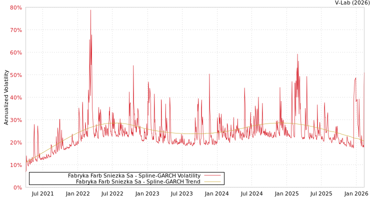 graph of Fabryka Farb Sniezka Sa SGARCH