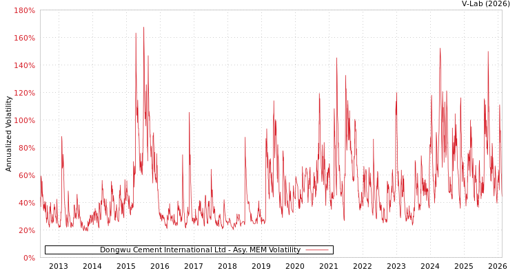 graph of Dongwu Cement International Ltd AMEM