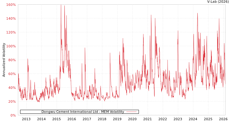 graph of Dongwu Cement International Ltd MEM