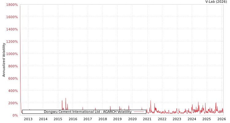 graph of Dongwu Cement International Ltd AGARCH