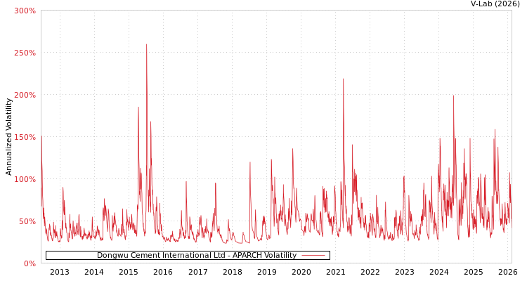graph of Dongwu Cement International Ltd APARCH