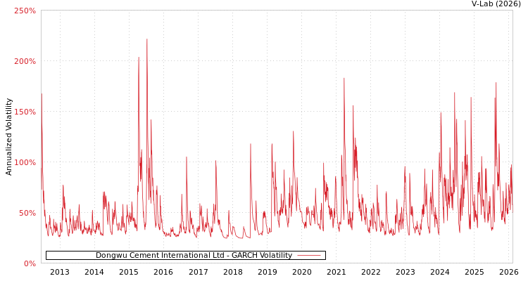graph of Dongwu Cement International Ltd GARCH