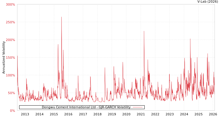 graph of Dongwu Cement International Ltd GJR-GARCH