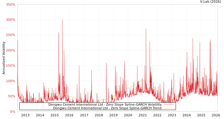 graph of Dongwu Cement International Ltd S0GARCH