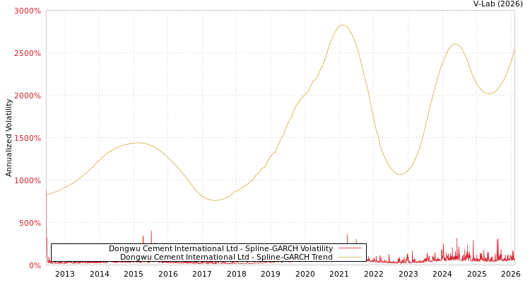 graph of Dongwu Cement International Ltd SGARCH