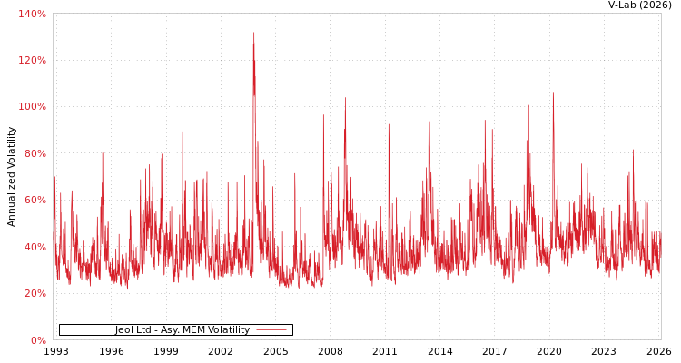 graph of Jeol Ltd AMEM