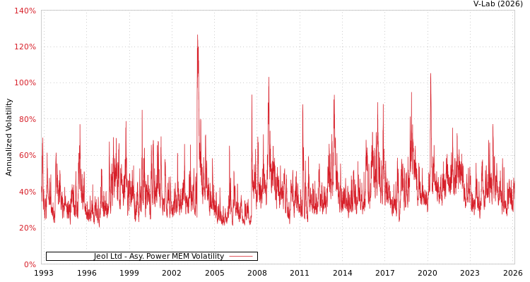 graph of Jeol Ltd APMEM