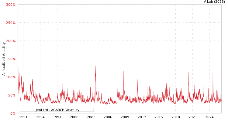 graph of Jeol Ltd AGARCH