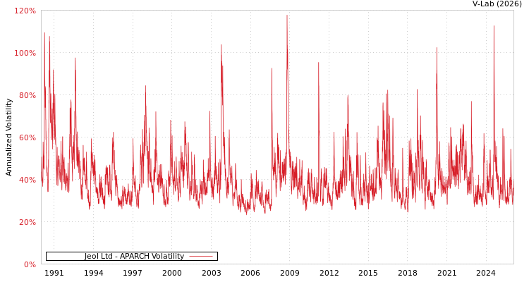 graph of Jeol Ltd APARCH