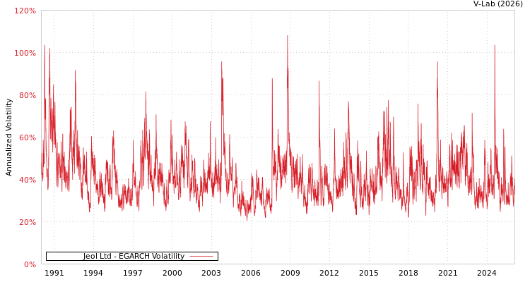 graph of Jeol Ltd EGARCH