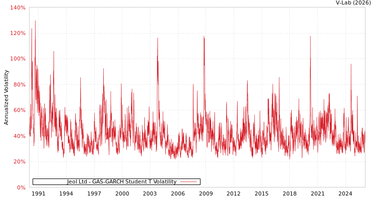 graph of Jeol Ltd GAS-GARCH-T