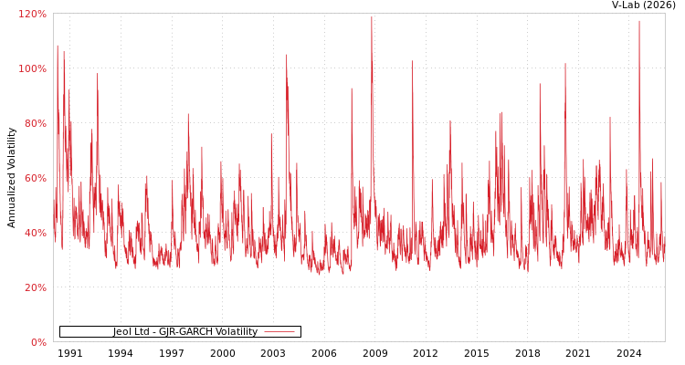 graph of Jeol Ltd GJR-GARCH