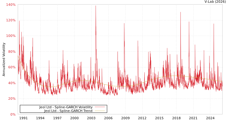 graph of Jeol Ltd SGARCH
