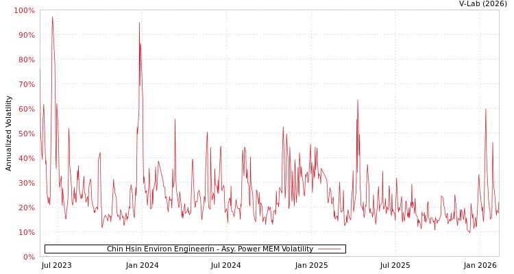 graph of Chin Hsin Environ Engineerin APMEM