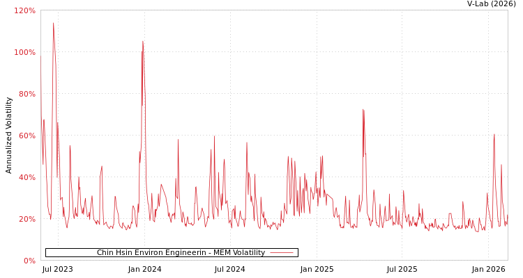 graph of Chin Hsin Environ Engineerin MEM