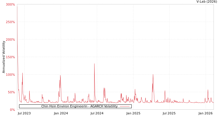 graph of Chin Hsin Environ Engineerin AGARCH