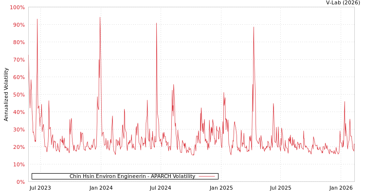 graph of Chin Hsin Environ Engineerin APARCH
