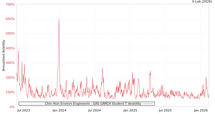 graph of Chin Hsin Environ Engineerin GAS-GARCH-T