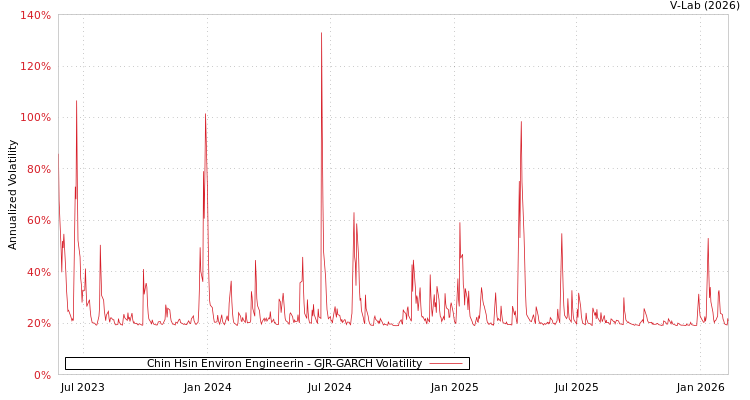 graph of Chin Hsin Environ Engineerin GJR-GARCH