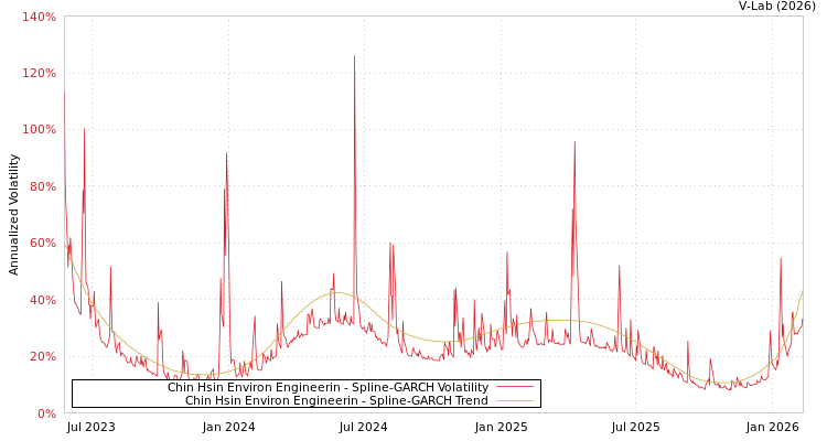 graph of Chin Hsin Environ Engineerin SGARCH