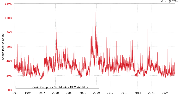 graph of Casio Computer Co Ltd AMEM