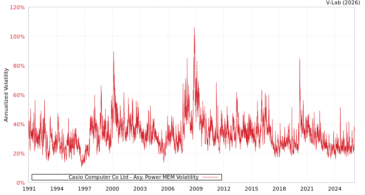 graph of Casio Computer Co Ltd APMEM