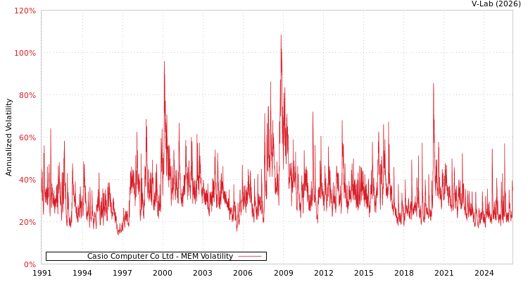 graph of Casio Computer Co Ltd MEM