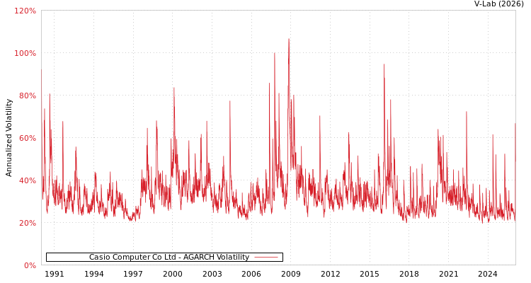 graph of Casio Computer Co Ltd AGARCH