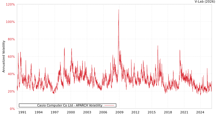 graph of Casio Computer Co Ltd APARCH