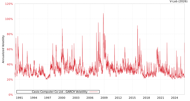 graph of Casio Computer Co Ltd GARCH