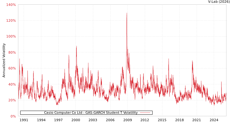 graph of Casio Computer Co Ltd GAS-GARCH-T