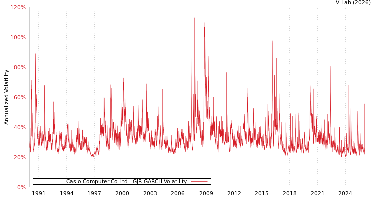 graph of Casio Computer Co Ltd GJR-GARCH
