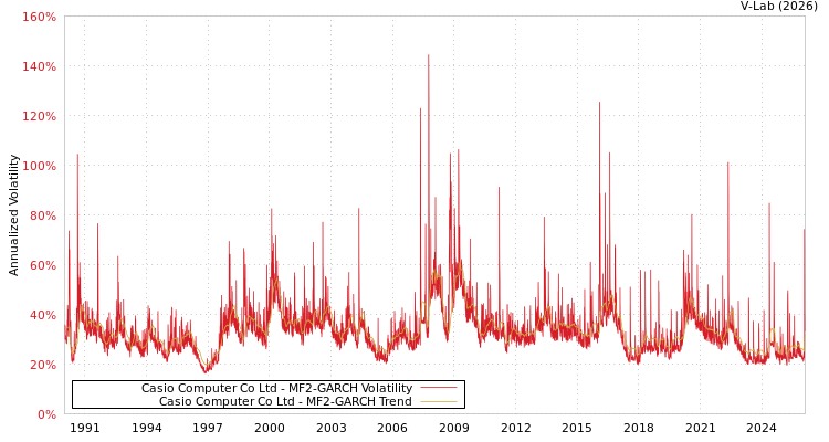 graph of Casio Computer Co Ltd MF2-GARCH