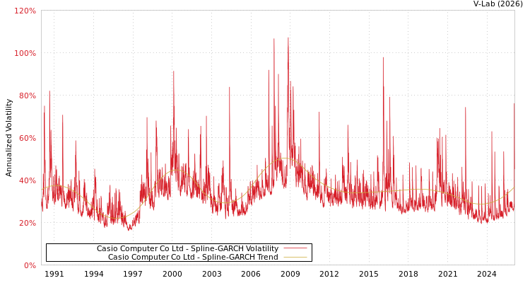 graph of Casio Computer Co Ltd SGARCH