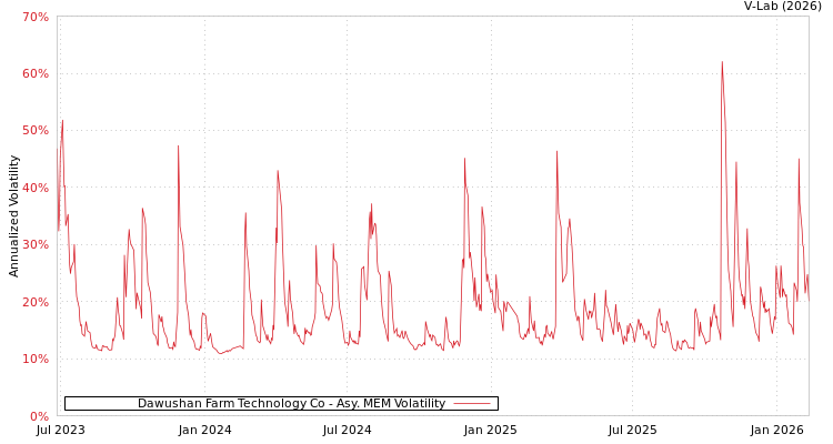 graph of Dawushan Farm Technology Co AMEM