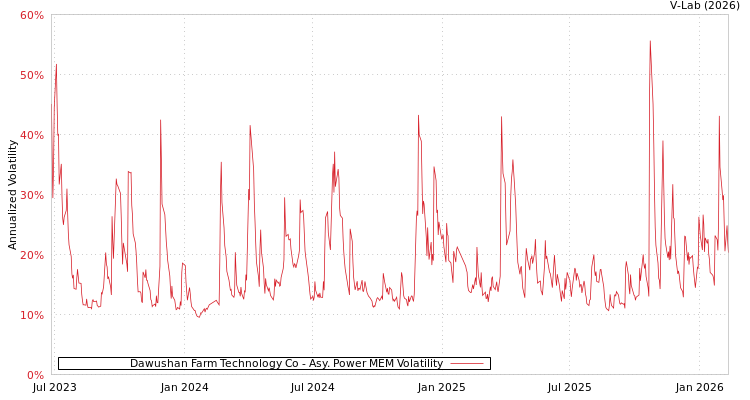graph of Dawushan Farm Technology Co APMEM