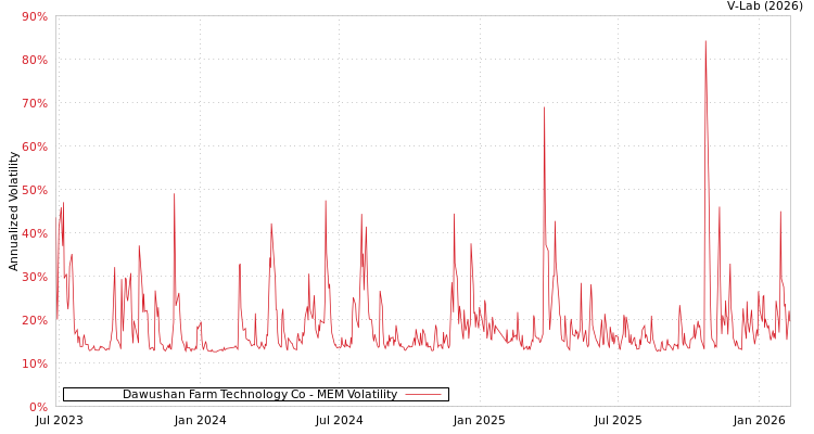 graph of Dawushan Farm Technology Co MEM