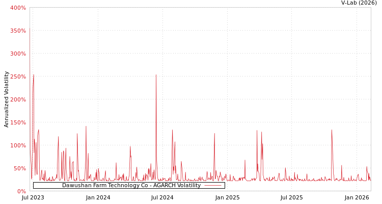 graph of Dawushan Farm Technology Co AGARCH