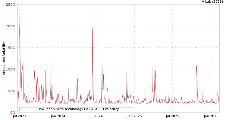 graph of Dawushan Farm Technology Co APARCH