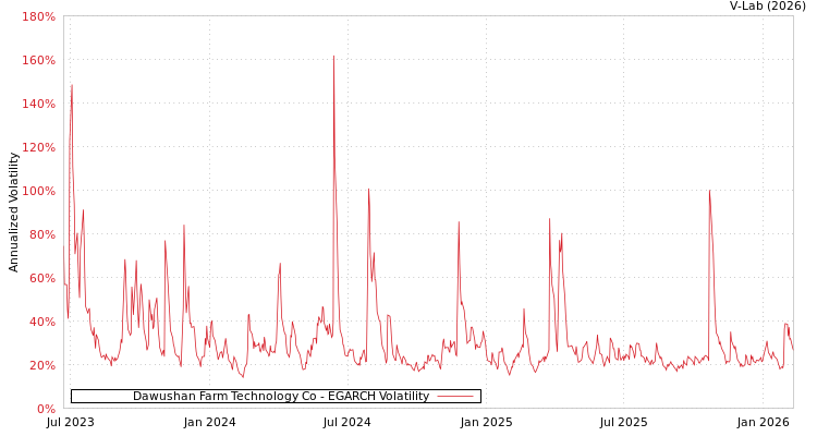 graph of Dawushan Farm Technology Co EGARCH