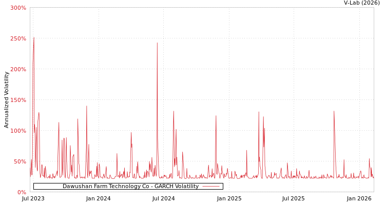 graph of Dawushan Farm Technology Co GARCH
