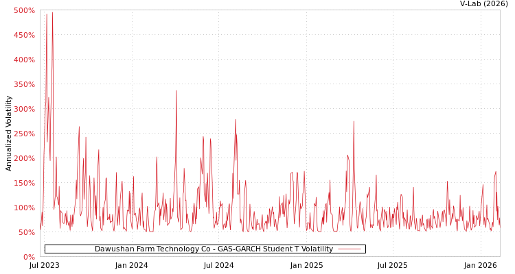 graph of Dawushan Farm Technology Co GAS-GARCH-T