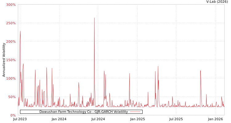graph of Dawushan Farm Technology Co GJR-GARCH