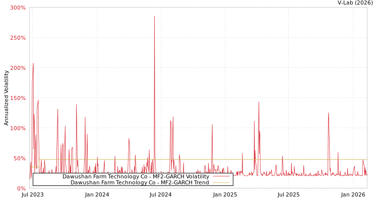 graph of Dawushan Farm Technology Co MF2-GARCH