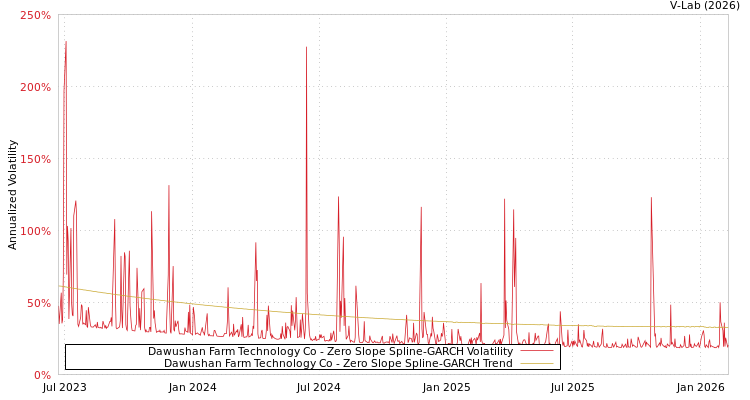 graph of Dawushan Farm Technology Co S0GARCH