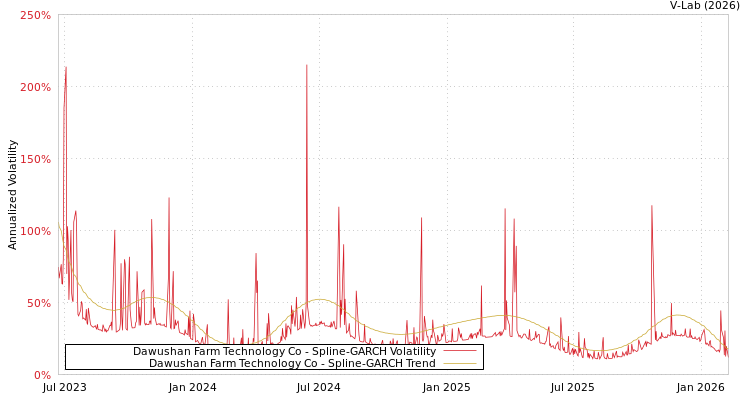 graph of Dawushan Farm Technology Co SGARCH