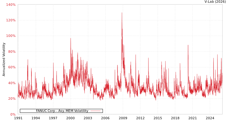 graph of FANUC Corp AMEM