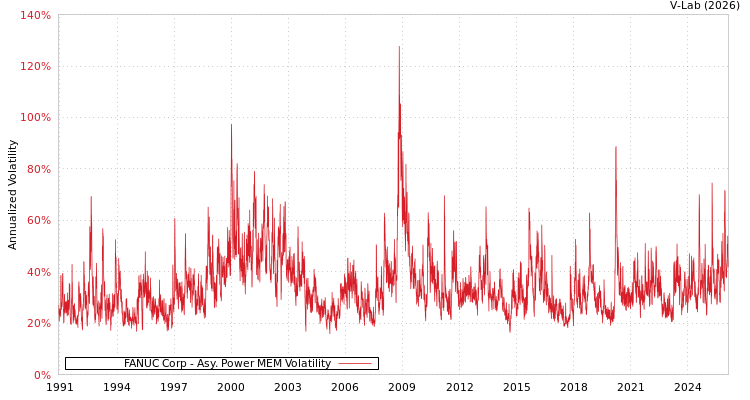 graph of FANUC Corp APMEM