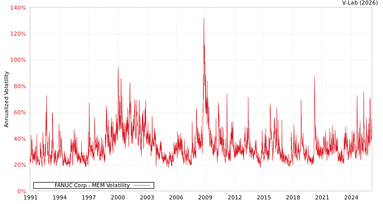 graph of FANUC Corp MEM